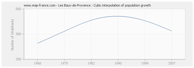 Les Baux-de-Provence : Cubic interpolation of population growth